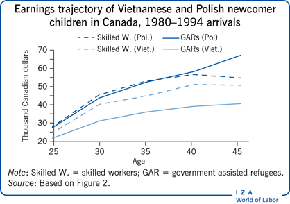Earnings trajectory of Vietnamese and Polish newcomer children in Canada, 1980-1994 arrivals Earnings trajectory of Vietnamese and Polish newcomer children in Canada, 1980-1994 arrivals