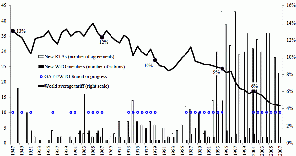 Figure 1: Global trade liberalisation, 1947-2007