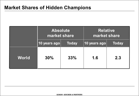 Market Shares of Hidden Champions