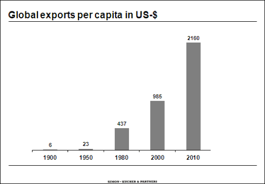 Global exports per capita in US-$