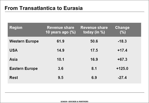 From Transatlantica to Eurasia