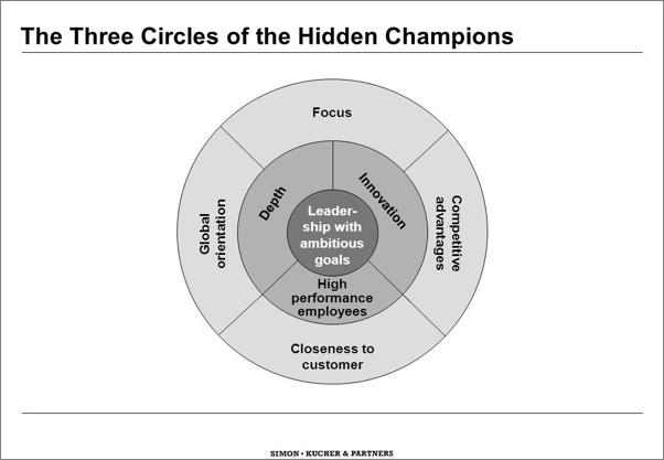 The Three Circles of the Hidden Champions