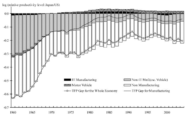 Figure 1. FTP Gap in manufacturing and non-manufacturing during 1960-2004