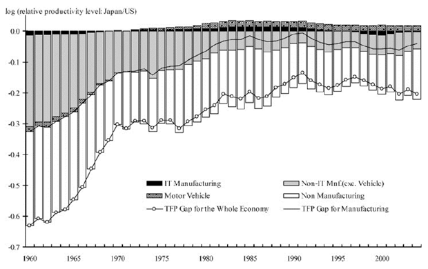 Figure 1. FTP Gap in manufacturing and non-manufacturing during 1960-2004 Figure 1. FTP Gap in manufacturing and non-manufacturing during 1960-2004