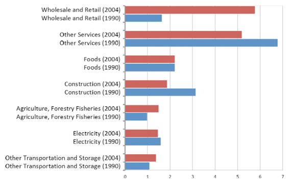 Figure 2. Industry Contributions to the Productivity Gap in 2004 (21.5) versus 1990 (13.9)