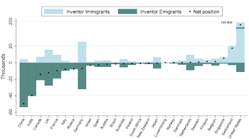 Figure 1. Immigrant and emigrant inventors (in thousands), and net migration position, 2001-2010 Highslide JS