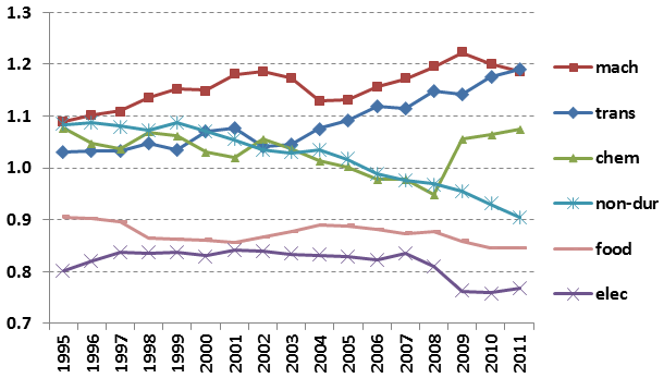 Figure 2. Revealed comparative advantage of EU27, by group of final manufactures (%) Figure 2. Revealed comparative advantage of EU27, by group of final manufactures (%)