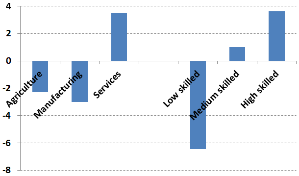 Figure 3. Change in number of workers in the EU27 involved in manufactures GVCs between 1995 and 2008 (in millions)