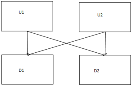 Figure 1. Upstream firms are content providers like publishers for eBooks and developers of applications in app stores. The downstream firms are platforms like Apple, Google and Amazon