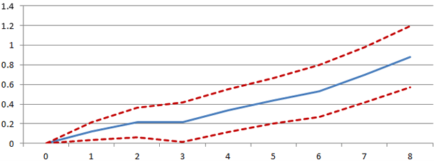 Figure 1: Fiscal consolidations are followed by increases in inequality (impact on the Gini coefficient in the years following a fiscal consolidation)