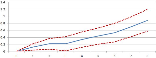 Figure 1: Fiscal consolidations are followed by increases in inequality (impact on the Gini coefficient in the years following a fiscal consolidation) Figure 1: Fiscal consolidations are followed by increases in inequality (impact on the Gini coefficient in the years following a fiscal consolidation)