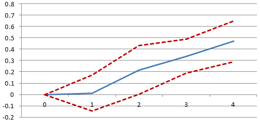 Figure 2: Fiscal consolidations are followed by an increase in long-term unemployment