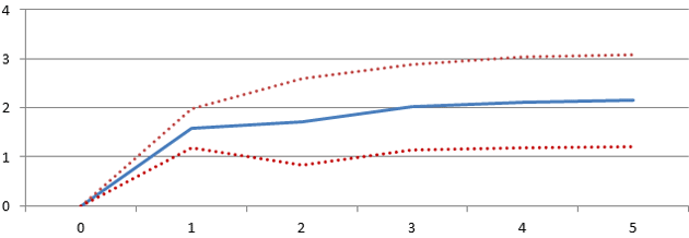 Figure 3: Capital account liberalisations are followed by increases in inequality (impact on Gini coefficient in years following capital account liberalisation)