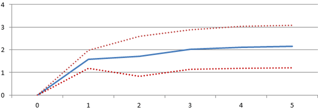 Figure 3: Capital account liberalisations are followed by increases in inequality (impact on Gini coefficient in years following capital account liberalisation) Figure 3: Capital account liberalisations are followed by increases in inequality (impact on Gini coefficient in years following capital account liberalisation)