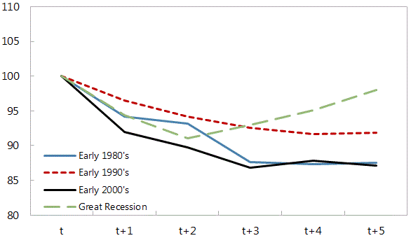 Figure 1. Manufacturing rebound by recession (Index, 100=year before recession, index of the share of manufacturing value added to total output)