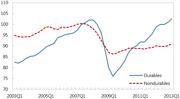 Figure 2. US manufacturing, durable vs. nondurable goods (Index, 2007=100)