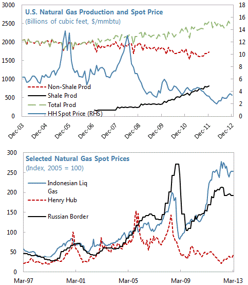 Figure 5. Natural gas production and prices