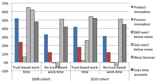 Figure 2. Innovation behaviour and trust-based working time, 2008 and 2010 firm cohorts