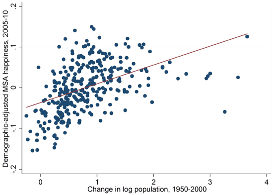 Figure 2. Population change and adjusted happiness