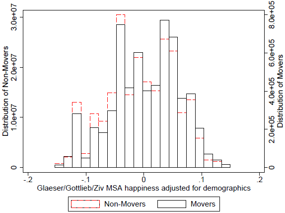 Figure 3. Population distribution based on area happiness for movers and overall population
