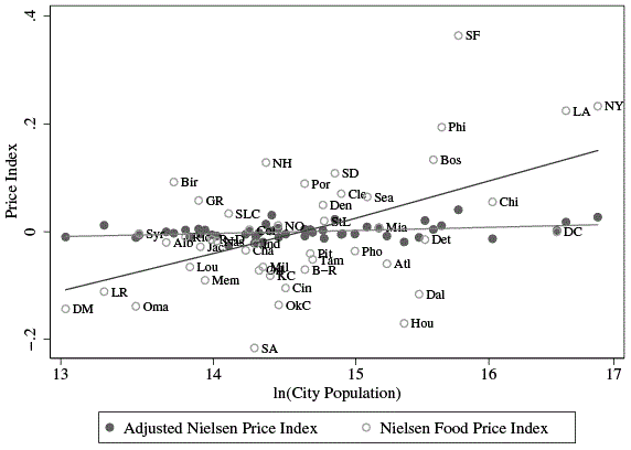 Figure 1. Adjusted and Conventional Food Price Indexes