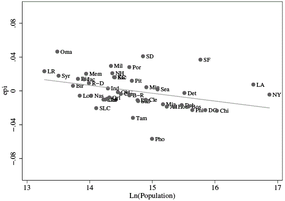 Figure 2. The Exact Price Index in US Cities