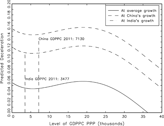 Figure 1. Risk of Growth Slowdown from 'Middle-Income Trap' Is Small Compared to Risk from Regression to the Mean