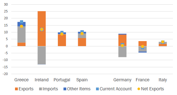 Figure 1: Change in the Current Account between 2007-2014