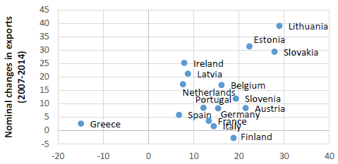 Figure 3: Nominal Change in Wages 2007-2014/Nominal Change in Exports 2007-2014