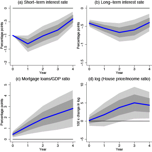 Figure 1. Effect of an Exogenous One-Percentage Point Reduction of the Short-Term Interest Rate on Long-Term Rates, Mortgage Lending and House Prices