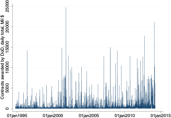 Figure 1. New contracts awarded by the Department of Defense (in millions of dollars) Panel A. Daily totals