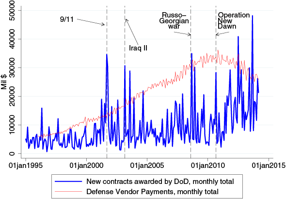 Figure 1. New contracts awarded by the Department of Defense (in millions of dollars) Panel B. Monthly totals