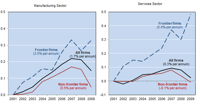 Figure 1. Solid growth of the globally most productive firms but spillovers to the other firms have been weak