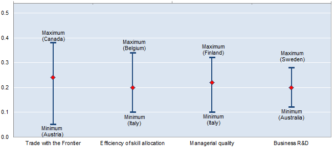 Figure 2. Structural factors shaping productivity diffusion from the global frontier