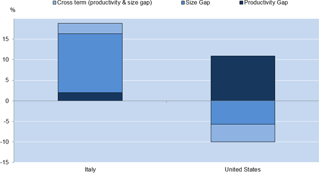 Figure 3. Performance gaps between the national and global frontier: a two-country example