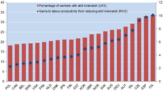 Figure 4. Large scope to boost productivity by reducing skill mismatch