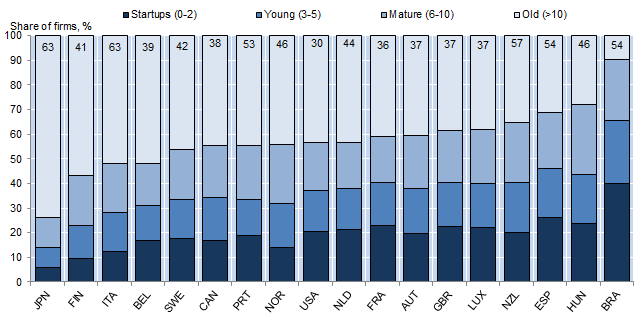 Figure 5. The strength of market selection and post-entry growth varies across countries Figure 5. The strength of market selection and post-entry growth varies across countries