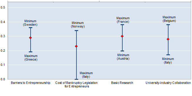 Figure 6. Policy factors shaping productivity diffusion from the global frontier