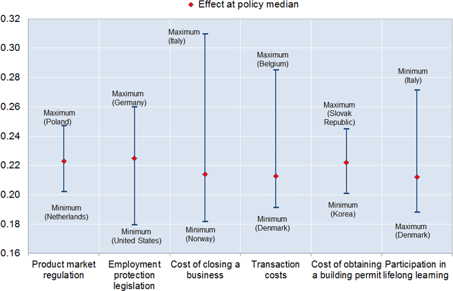 Figure 7. Policy reforms can help reduce skill mismatches Figure 7. Policy reforms can help reduce skill mismatches