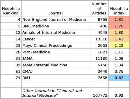 表1：科学ジャーナル126誌のうち、ネオフィリア指数の高い総合内科関連誌トップ10