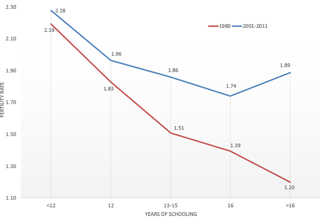 図1:女性の学歴別の出生率(1980年と2000年代) 図1:女性の学歴別の出生率(1980年と2000年代)