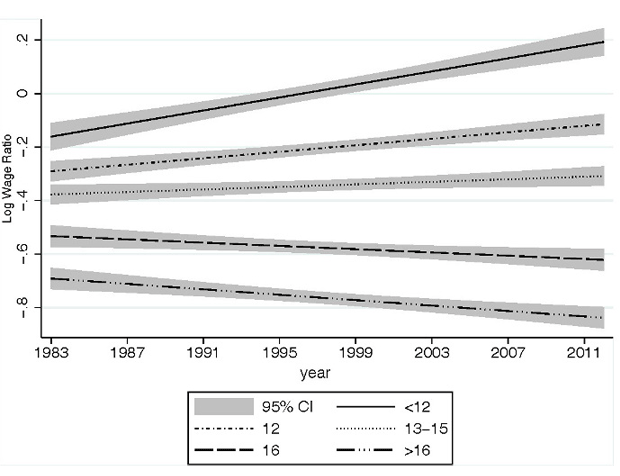 Figure 2. Linear Prediction of the Log of the Ratio of Average Wage in the Childcare Industry to Average Wage in the Five Educational Groups, 1983-2012