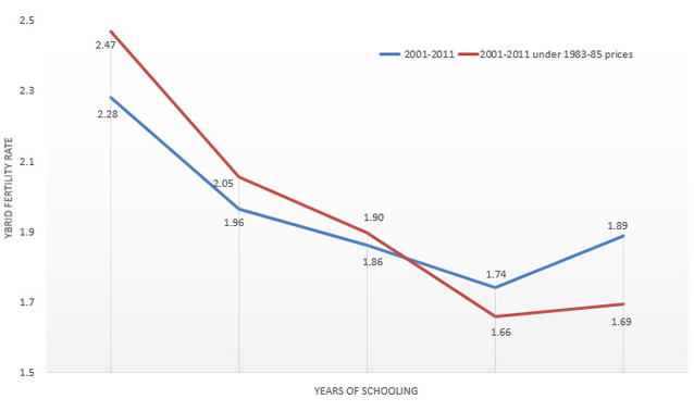 Figure 3. 2000s Actual and Hypothetical Fertility Under the 1980s Prices of Childcare