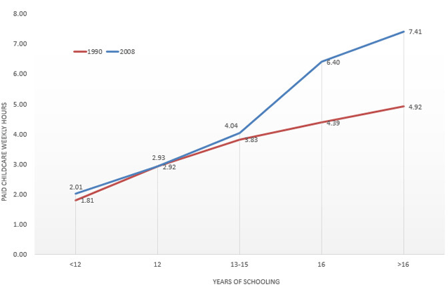 Figure 4. Paid childcare Weekly Hours for Women Aged 25-50