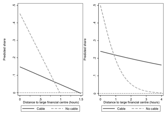 Figure 3. Impact of Submarine Fibre Optic Cable Connection: Information Asymmetries As Captured by Time Zone Difference Figure 3. Impact of Submarine Fibre Optic Cable Connection: Information Asymmetries As Captured by Time Zone Difference