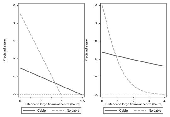 Figure 3. Impact of Submarine Fibre Optic Cable Connection: Information Asymmetries As Captured by Time Zone Difference