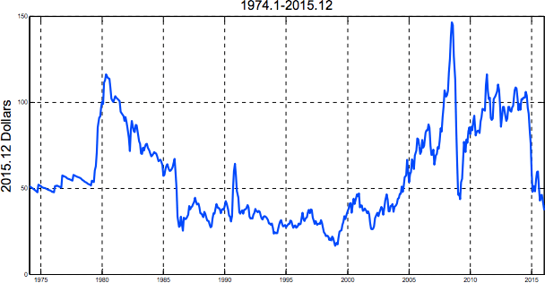 Figure 1. The Real Price of West Texas Intermediate (WTI) Crude Oil