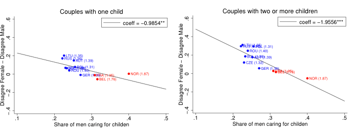 Figure 3: Men's Contribution to Childcare and Disagreement Over Having Babies