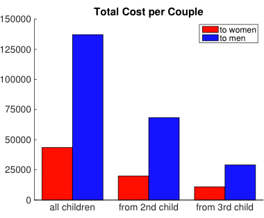 Figure 4: The Cost of Raising Fertility Depending on Targeting Subsidies to Women or Men