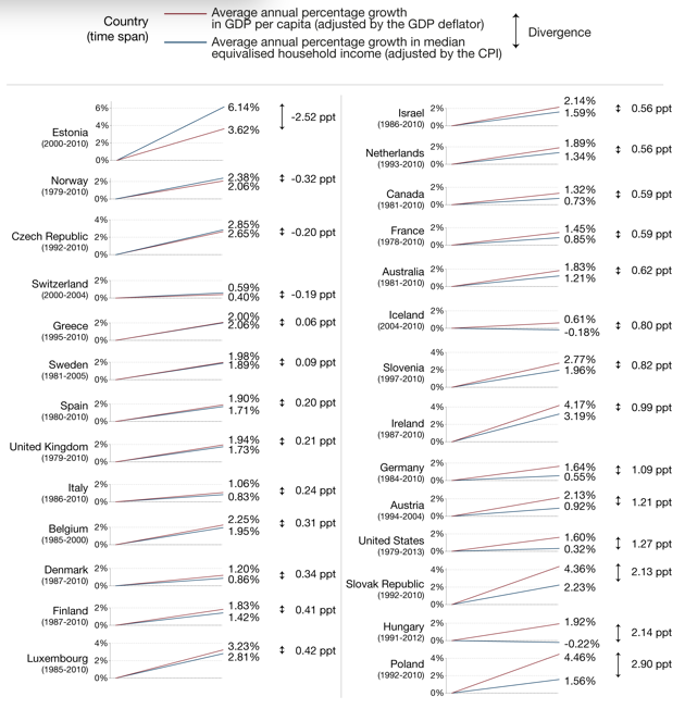 Figure 1. Comparing the Evolution in GDP Per Capita to Median Household Income